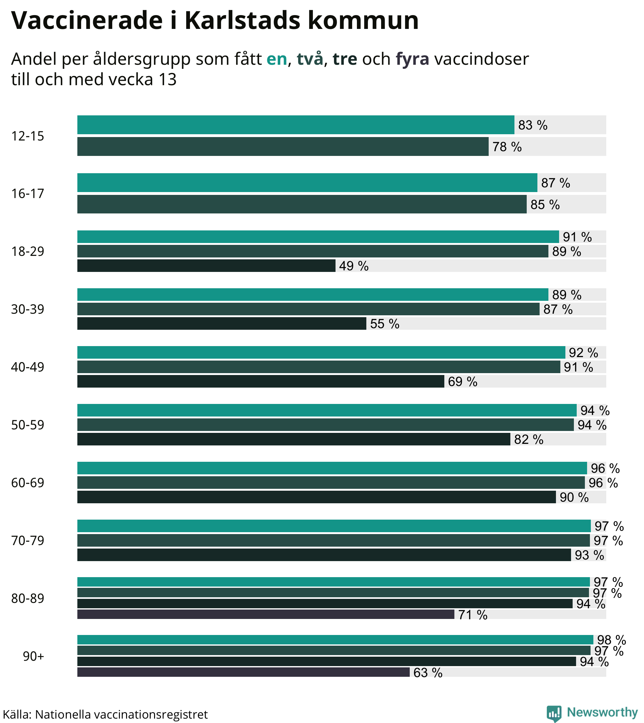 Graf över vaccinerade per åldersgrupp